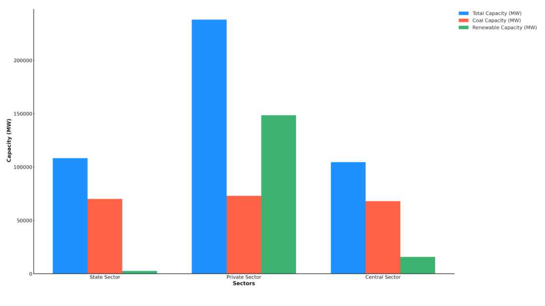 Power sector installed capacity overview for August 2024