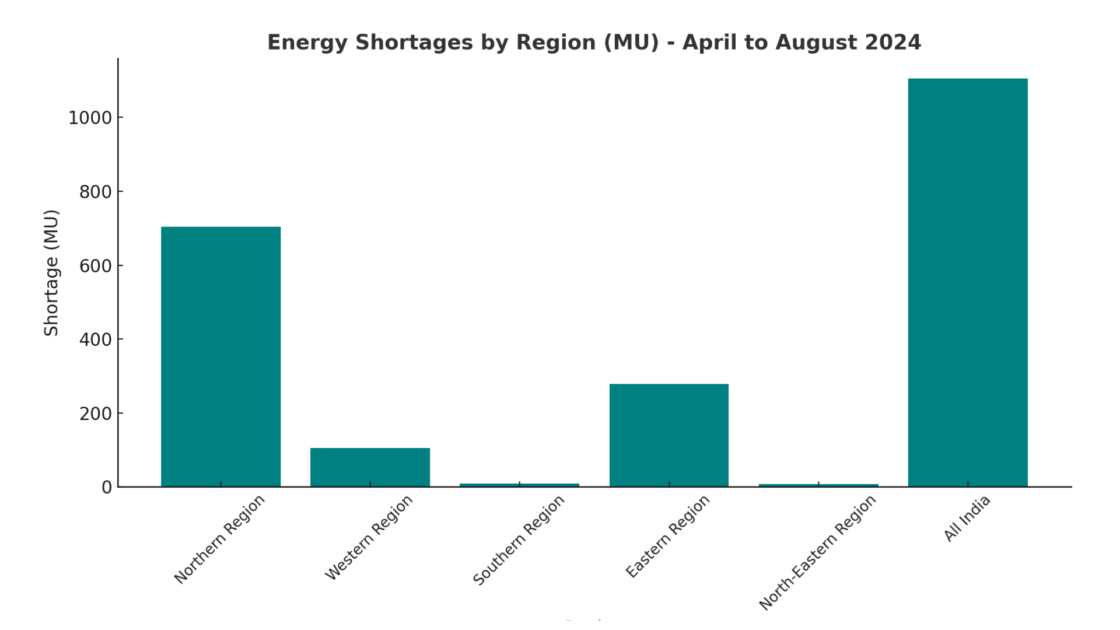 Power supply and allocation overview for August 2024