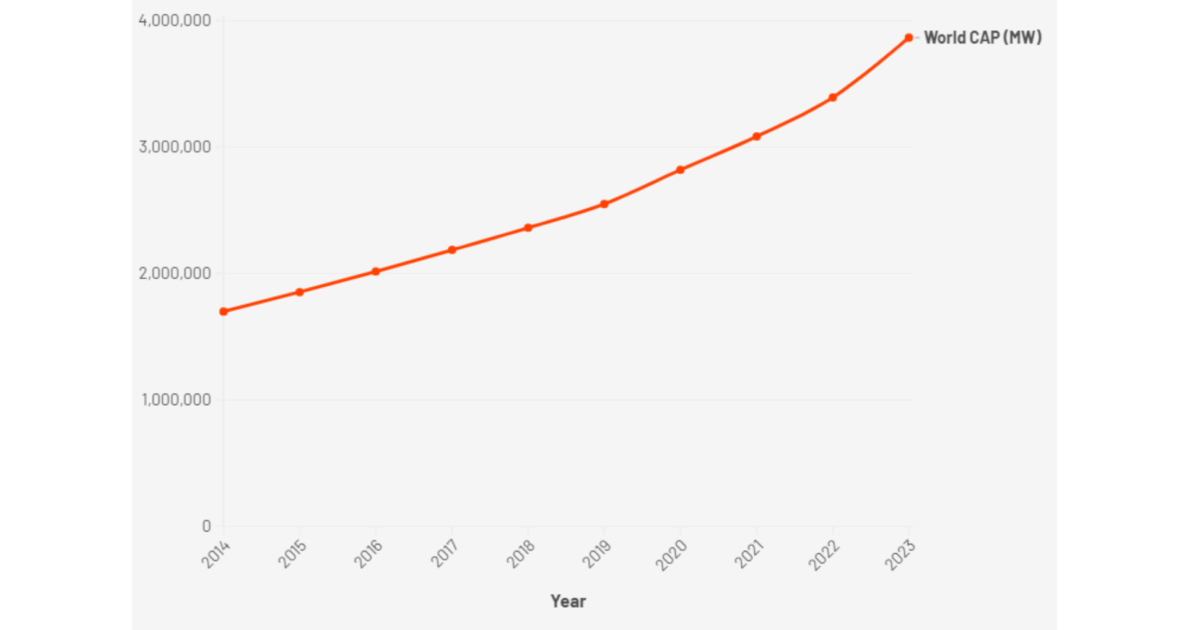 In 2023, total global renewable energy capacity reached 3,864,522 MW, up from 1,698,295 MW in 2014, a more than twofold increase.