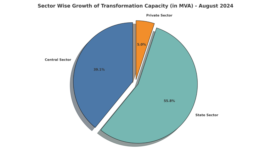 Transformation and transmission capacity overview for August 2024