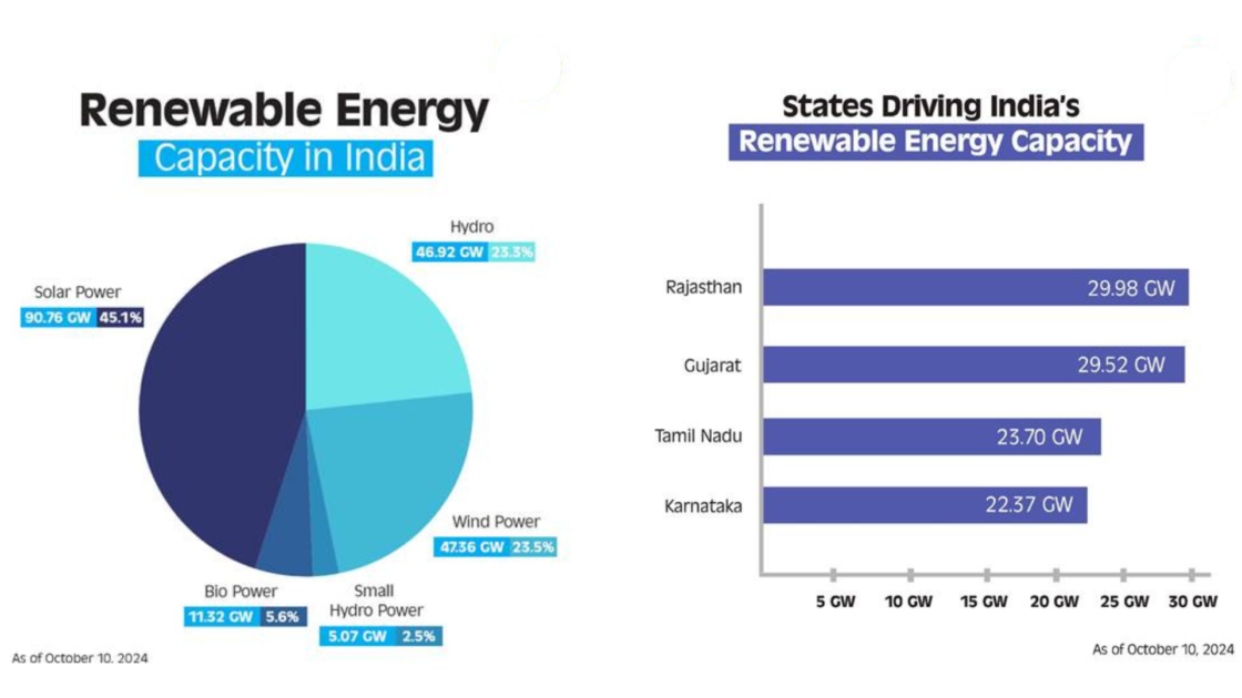 India surpasses 200 GW renewable energy milestone