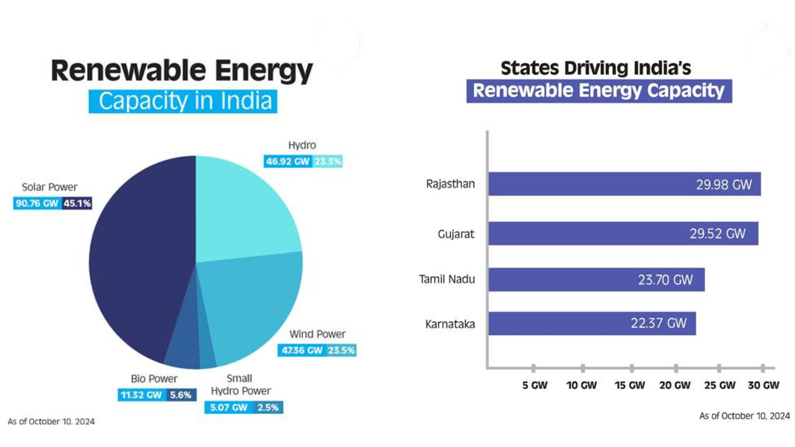 India surpasses 200 GW renewable energy milestone