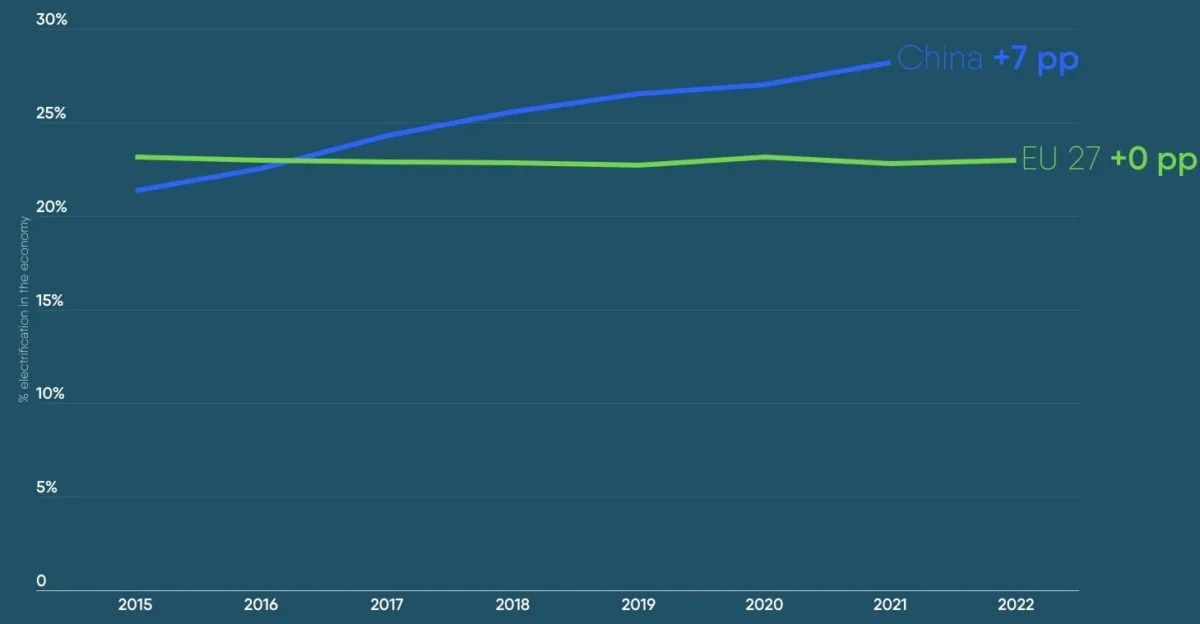 Europe’s electrification rate has stagnated at 23% for the past decade