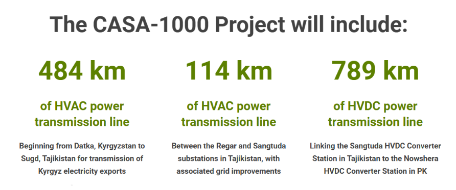 CASA-1000 electricity project