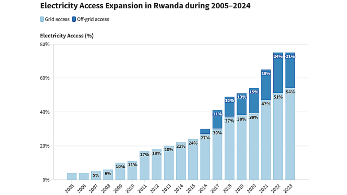 Rwanda’s Electrification Success: From 6% to 75% Access in 15 Years