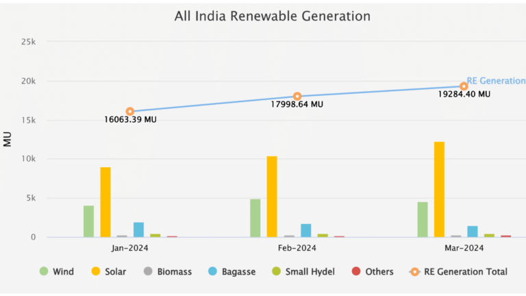 India’s Renewable Energy Capacity Surges by 14% in 2024