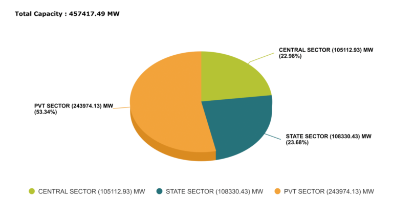 Installed Power Generation Capacity Surges by 83% in 2024