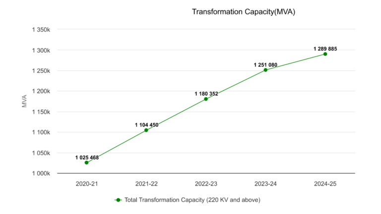 10,273 ckm of Lines and 71,197 MVA Added: T&D in 2024