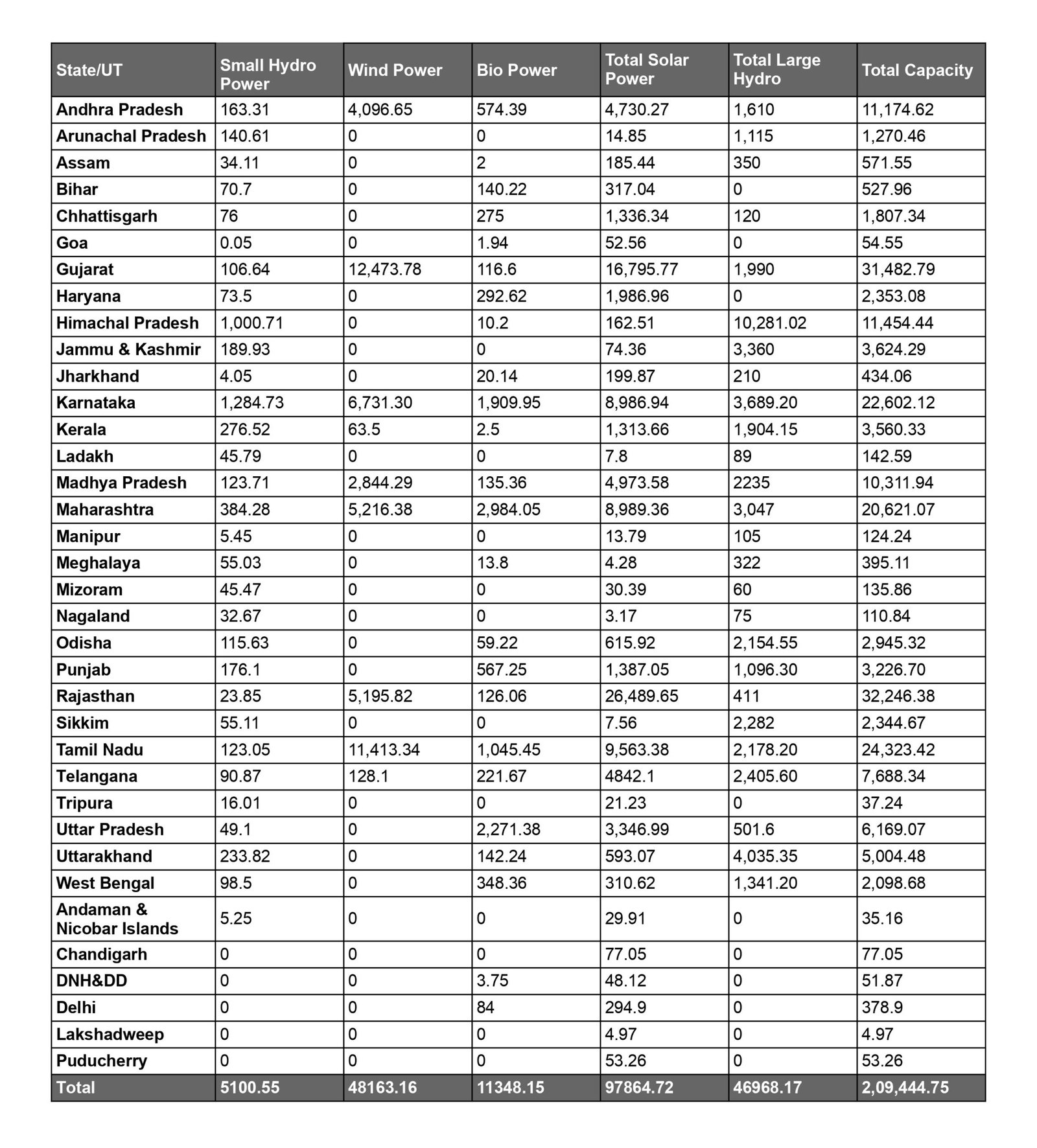 Details of StateUT-wise installed Renewable capacity