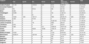 India’s power generation and renewable capacity by state