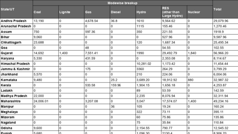 India’s power generation and renewable capacity by state