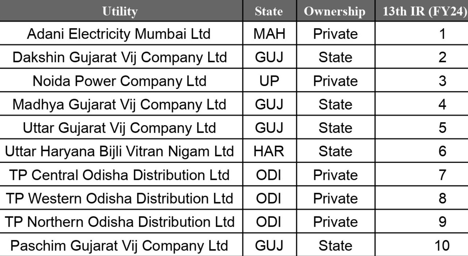 The rating is conducted by Power Finance Corporation (PFC)