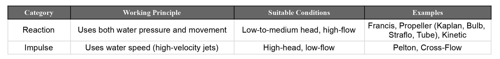 Table comparing hydropower turbine types (Pelton, Kaplan, Francis) by water head, flow rate, efficiency, and applications.