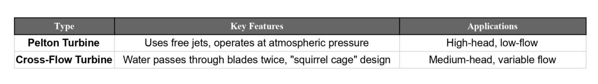 Impulse Turbines types, features, examples