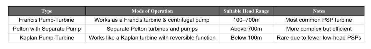 Pumped Storage Plant (PSP) Turbines