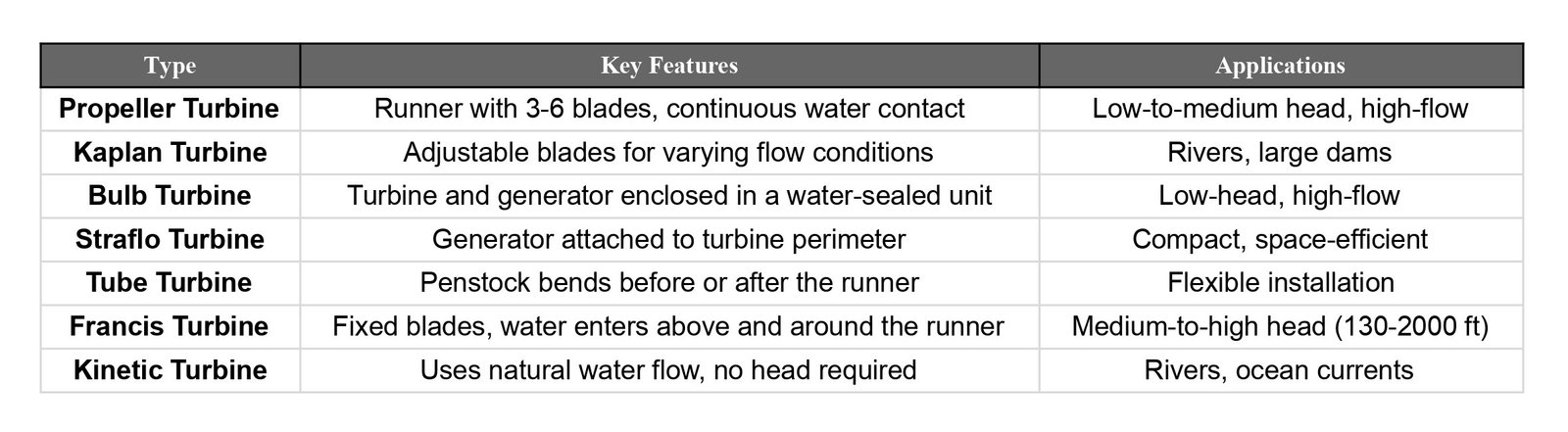 Reaction Turbines Type, Key Features, Applications