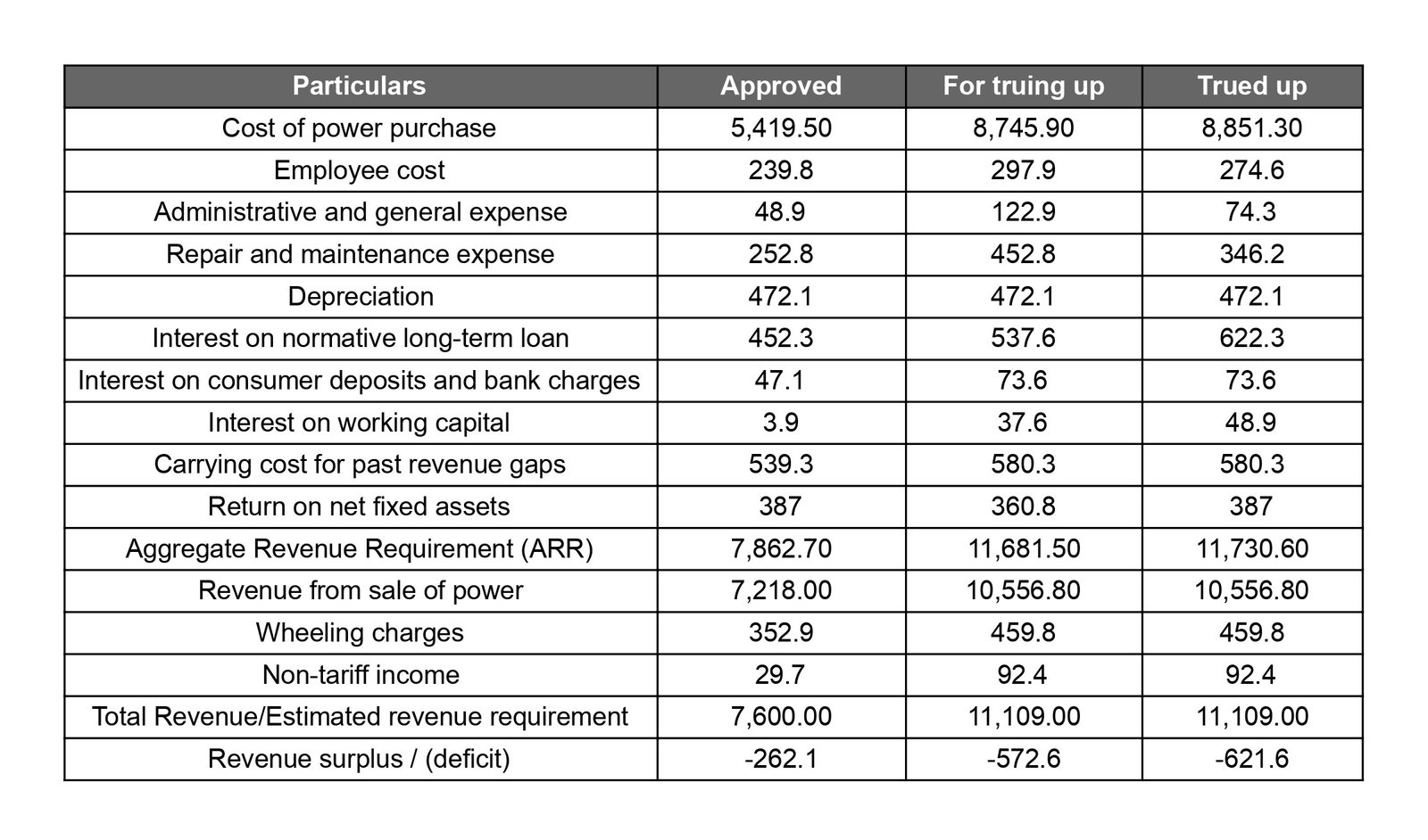 Approved financials (in Rs million)