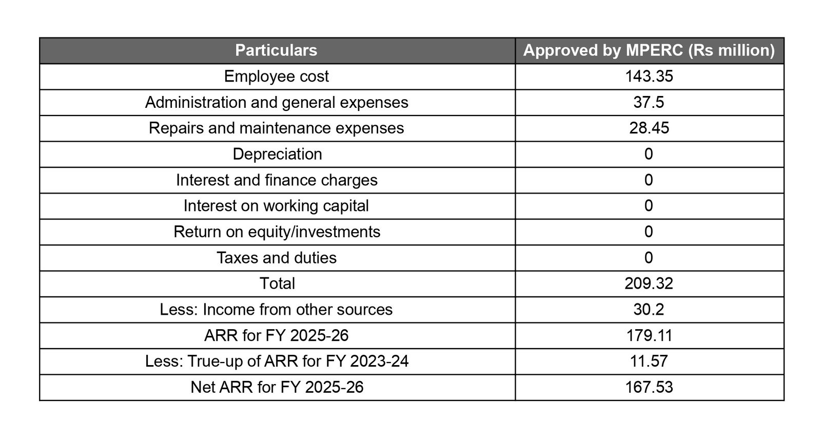 MPERC approves ARR of Rs 167.53 million for SLDC Jabalpur for FY 2025-26