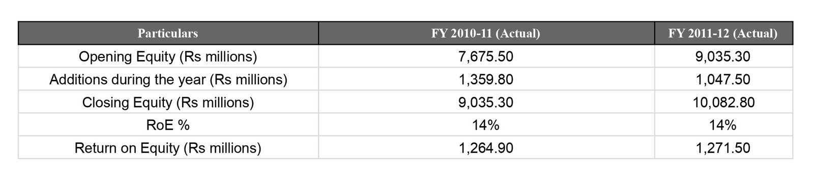 In addition, the Return on Equity (RoE) claimed by MePDCL was Rs 1,271.5 million, but the Commission approved only Rs 282.8 million based on the equity base of Rs 9,081.8 million. The detailed RoE calculation for FY 2011-12 is shown.