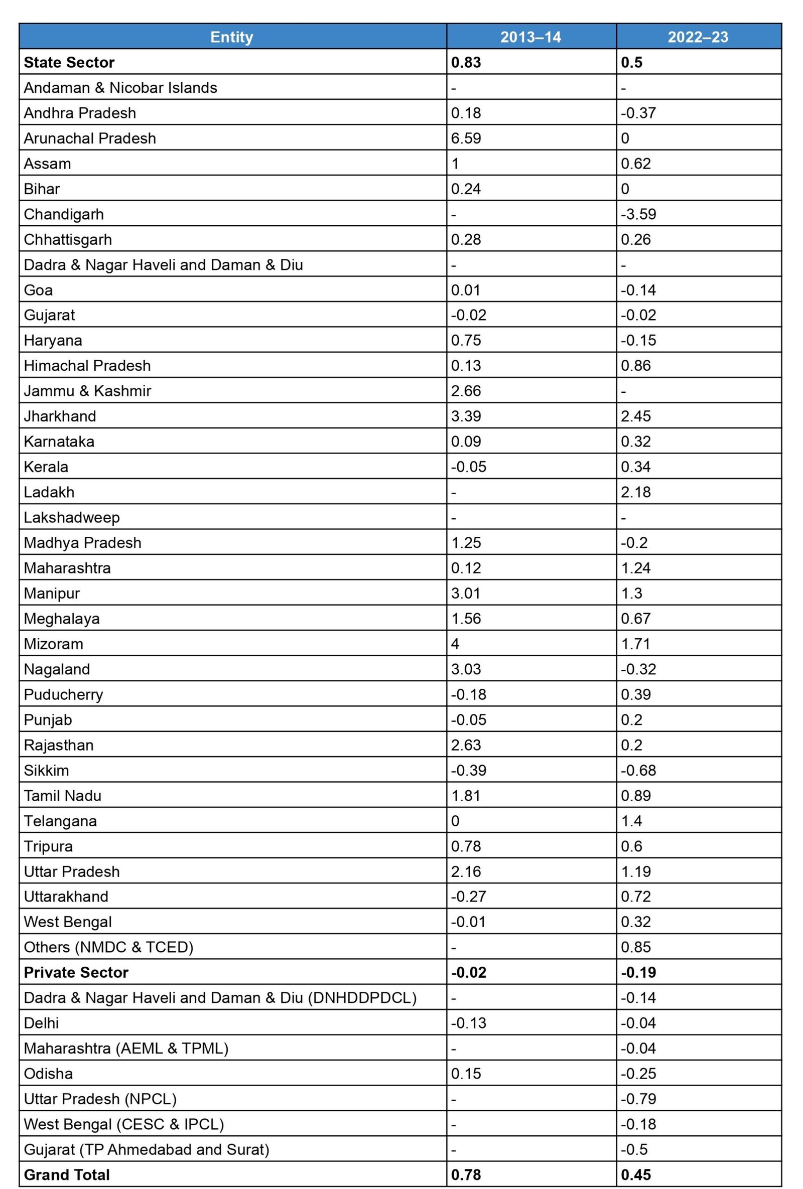 ACS-ARR gap (Rs/kWh) – 2013–14 vs 2022–23 in tabular form