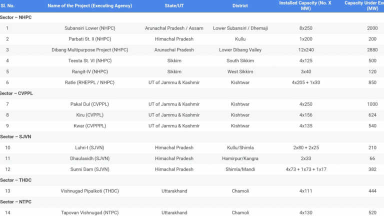 Status of Hydro Electric Projects (above 25 MW) -under implementation and stalled