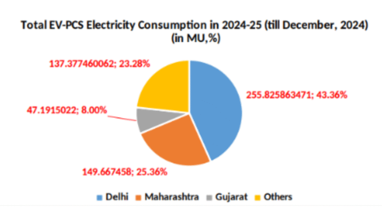 Electric Vehicle Charging Infrastructure Status