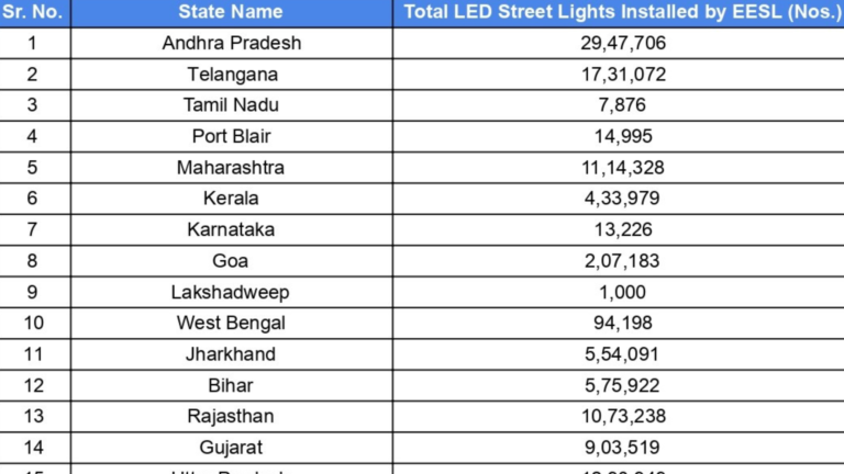 Street light installations across States and Union Territories