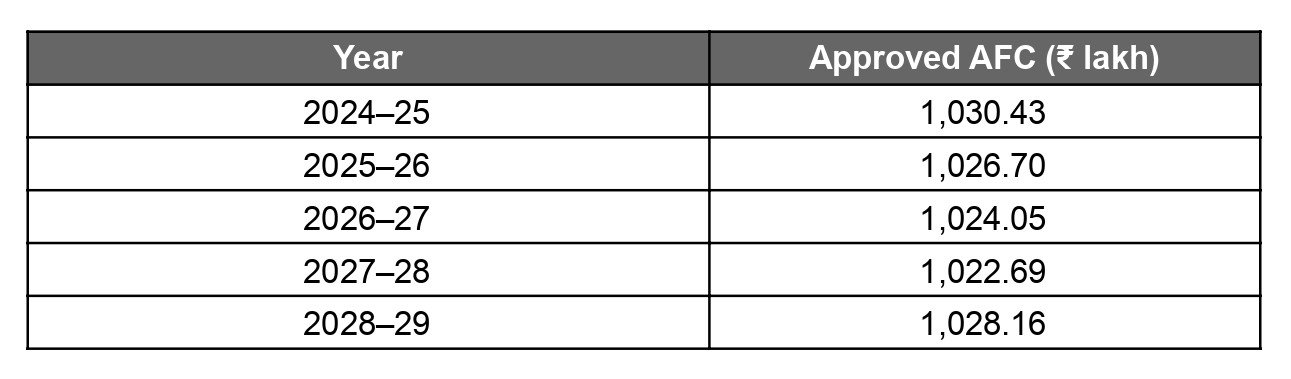 The approved Annual Fixed Charges (AFC)
