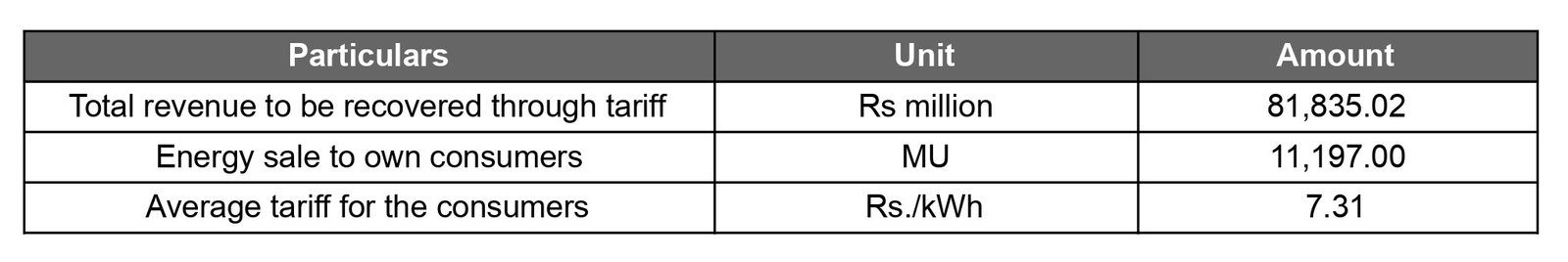 The commission has worked out the average cost of supply during the year 2025-26