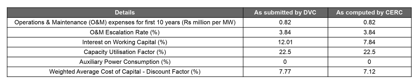 Operational cost for various parameters approved by the commission for the determination of the 10MW ground mounted solar PV project at Kodarma Jharkhand