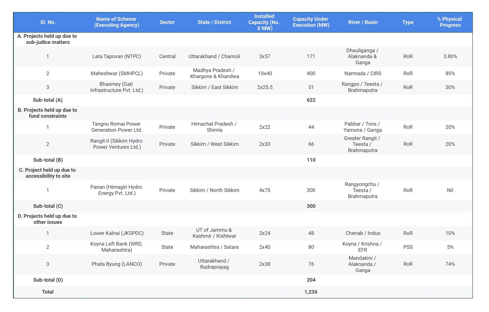 List of Hydro Electric Projects (above 25 MW) held-up