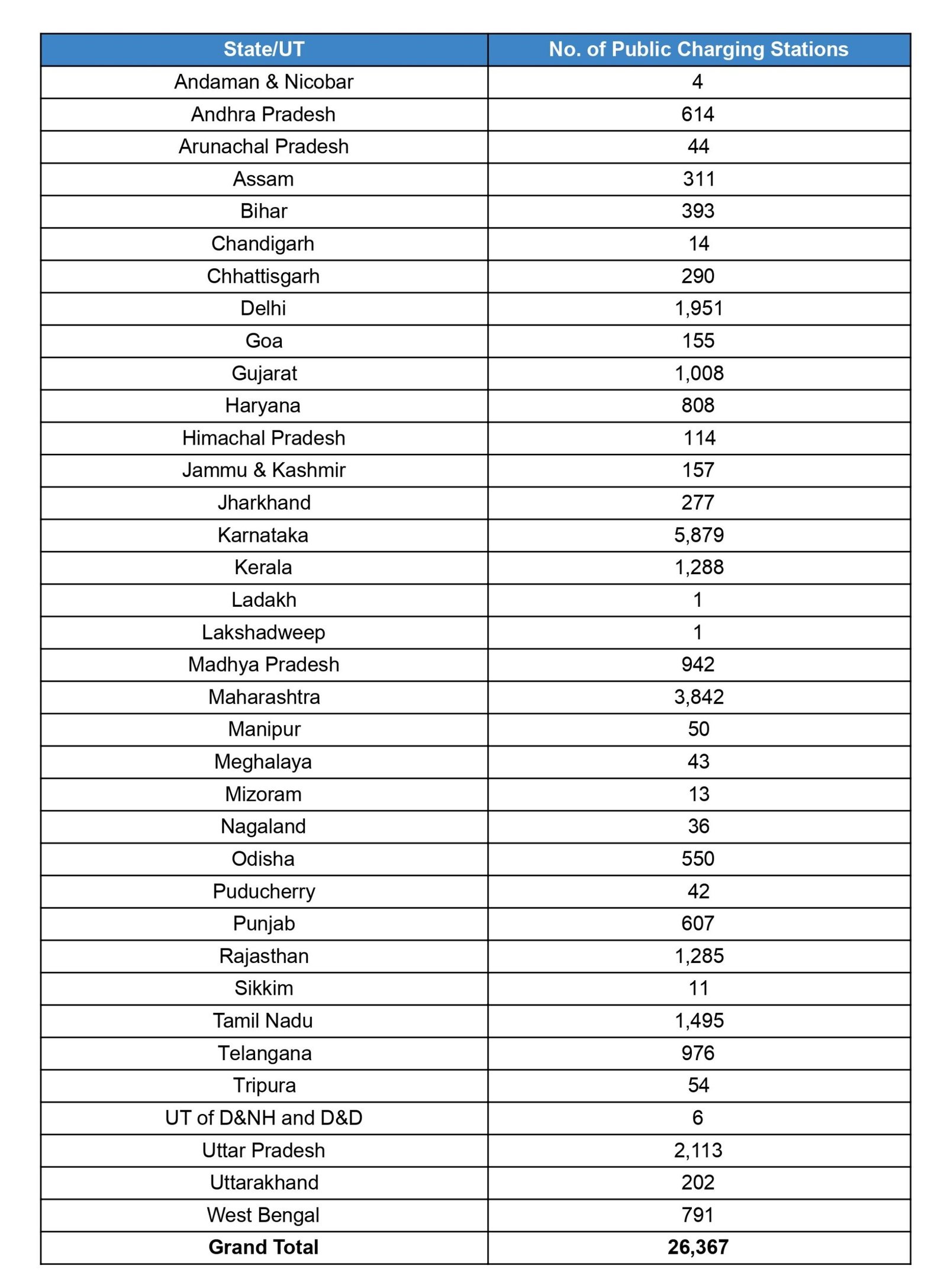 State-wise installed public charging stations across the country as on 28.03.2025