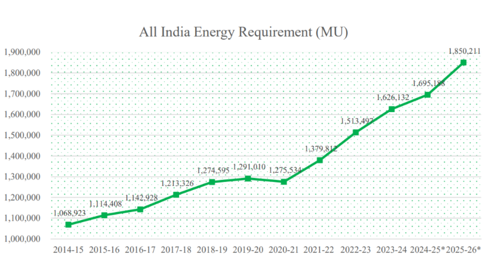 Line chart showing annual increase in energy requirement (MU) in India from FY2014-15 to FY2025-26.