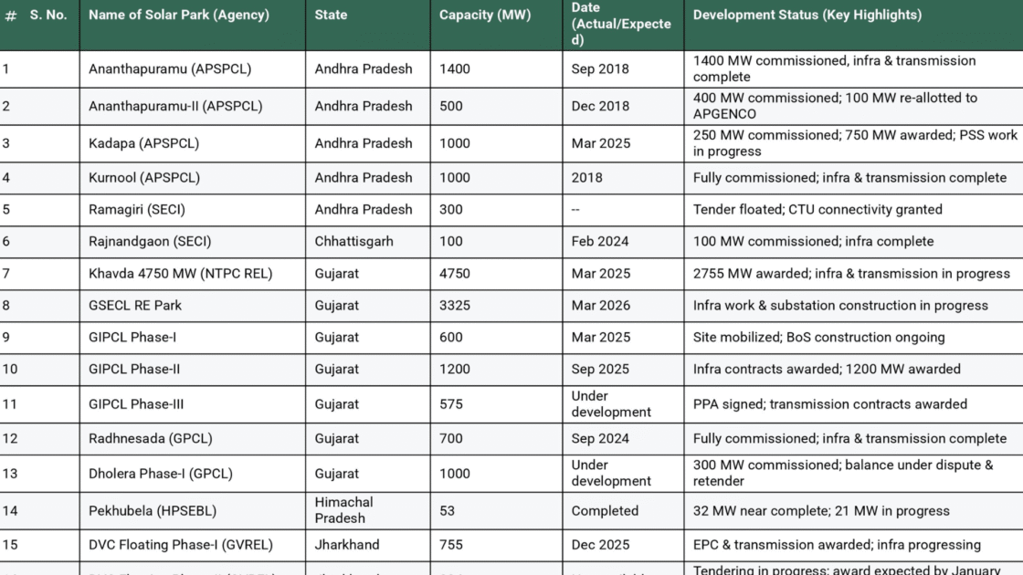Status of solar parks and UMREPPs across India as of March 2025