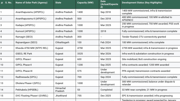 Status of solar parks and UMREPPs across India as of March 2025