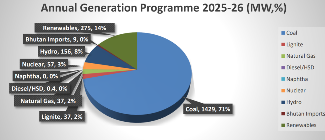 Pie chart showing India's planned power generation by source for FY2025-26. Coal leads at 71% (1,429 BU), followed by renewables at 14% (275 BU), hydro at 8% (156 BU), and nuclear at 3% (57 BU). Minor contributions from gas and Bhutan imports.