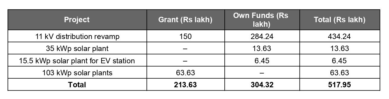 KSERC approves Rs 5.18 crore investment, Capital Investment Breakdown