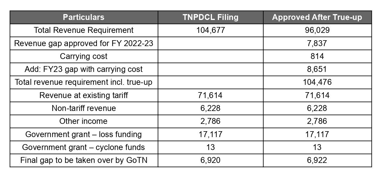 TNERC approves TNPDCL true-up for FY24