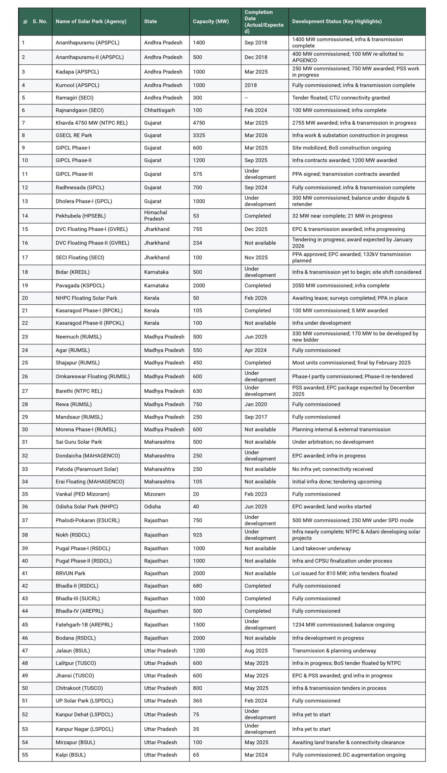 Table showing current status of 55 solar parks and Ultra Mega Renewable Energy Power Projects (UMREPPs) across 15 states in India.