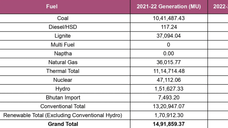 Electricity Generated from Various Sources/Fuels