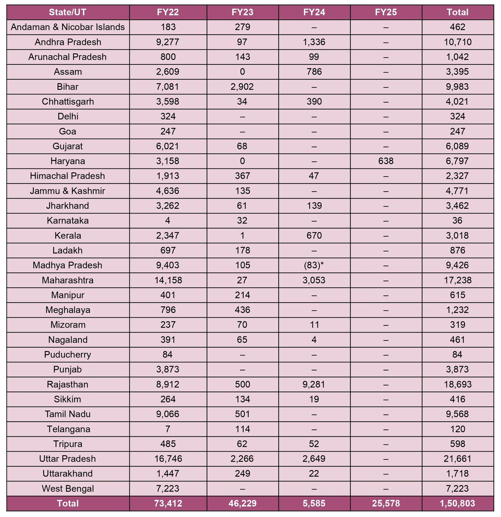 Detailed table of fund allocations across Indian states and union territories for FY22 to FY25, with annual and total amounts in ₹ crore.