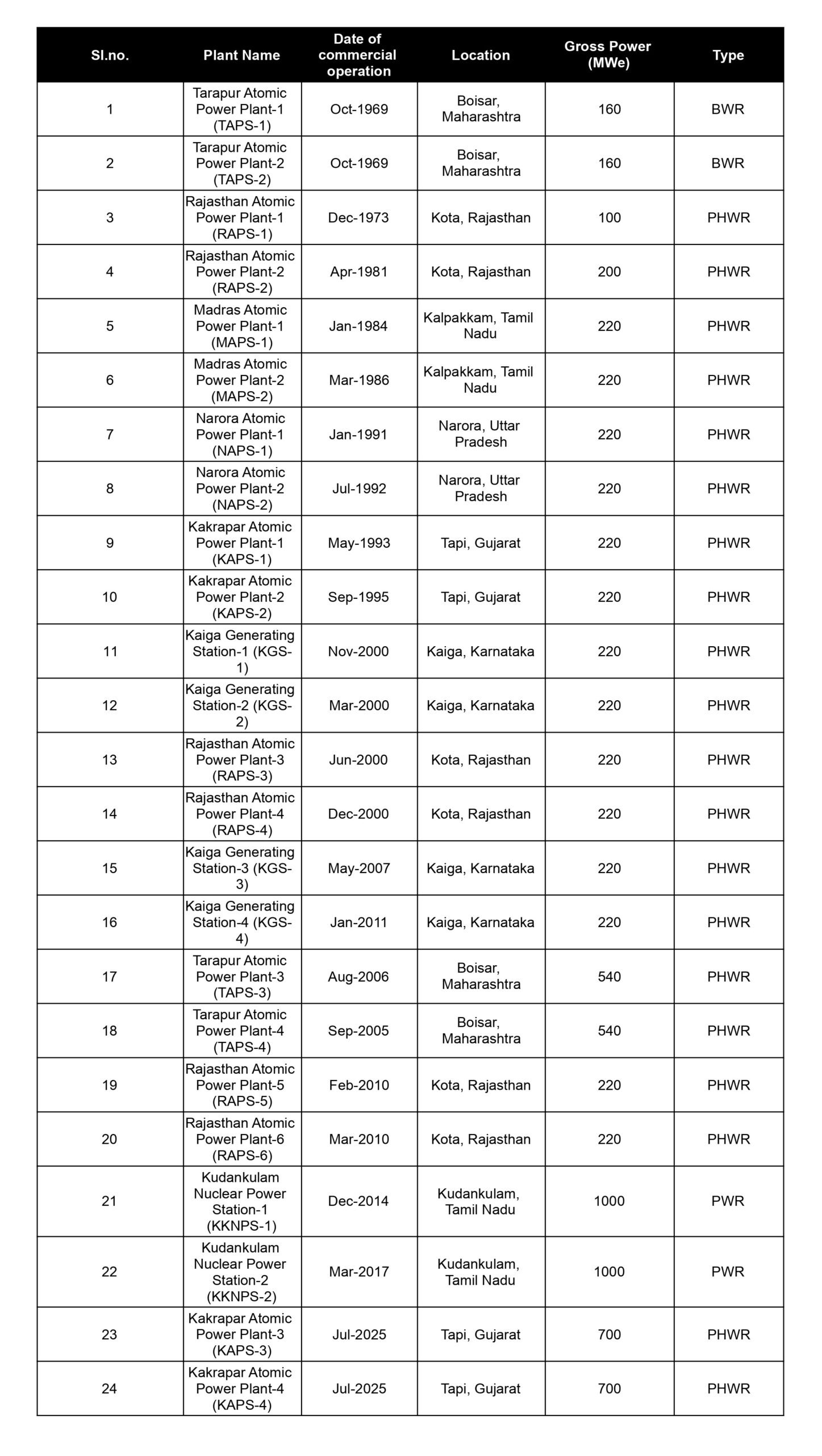 List of India’s 24 commercial nuclear power reactors with plant names, commissioning dates, locations, capacities, and reactor types.