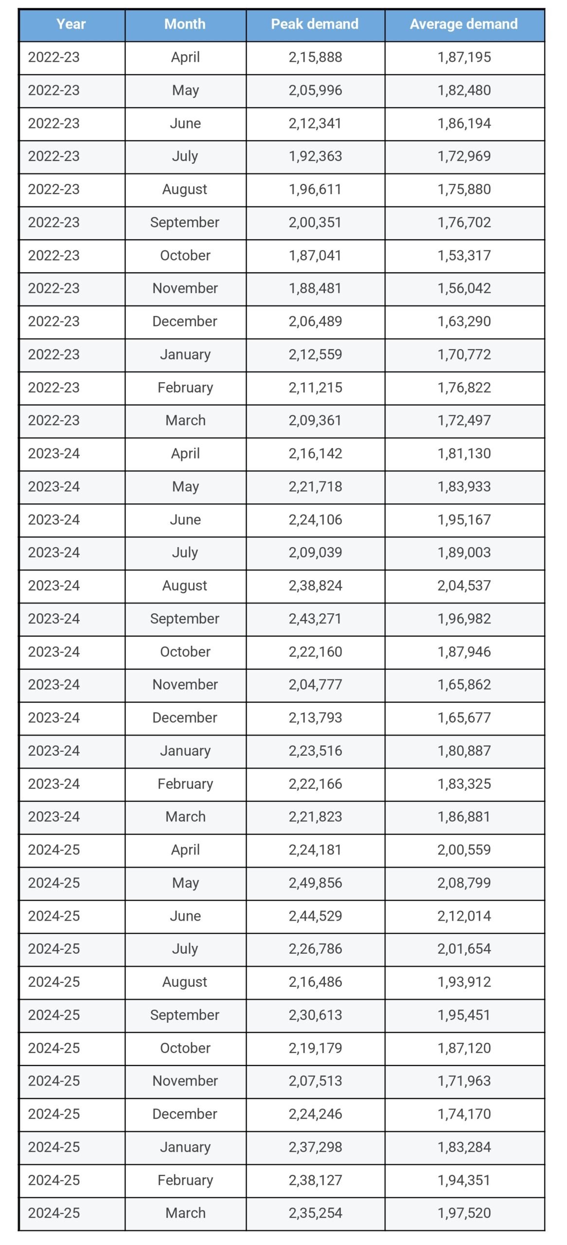 Table showing monthly peak and average electricity demand in India for financial years 2022–23, 2023–24, and 2024–25.