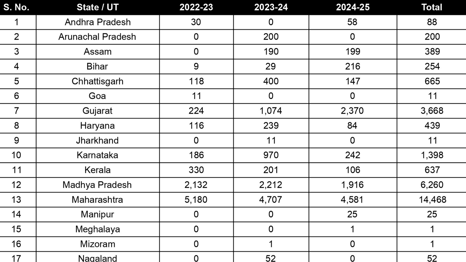 Table showing Number of small biogas plants