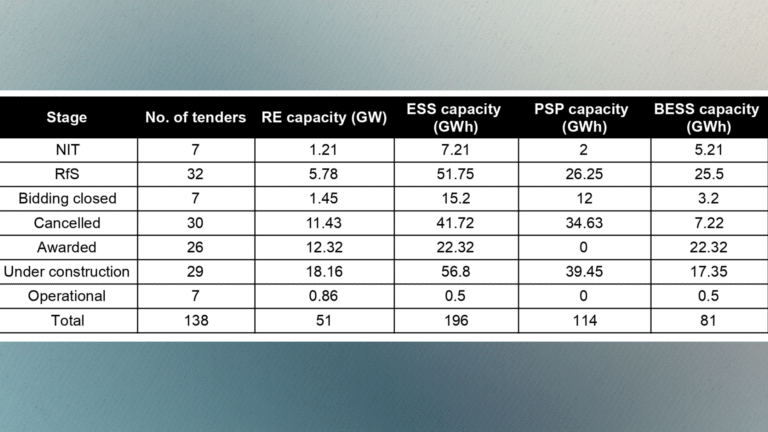 table on energy storage in india