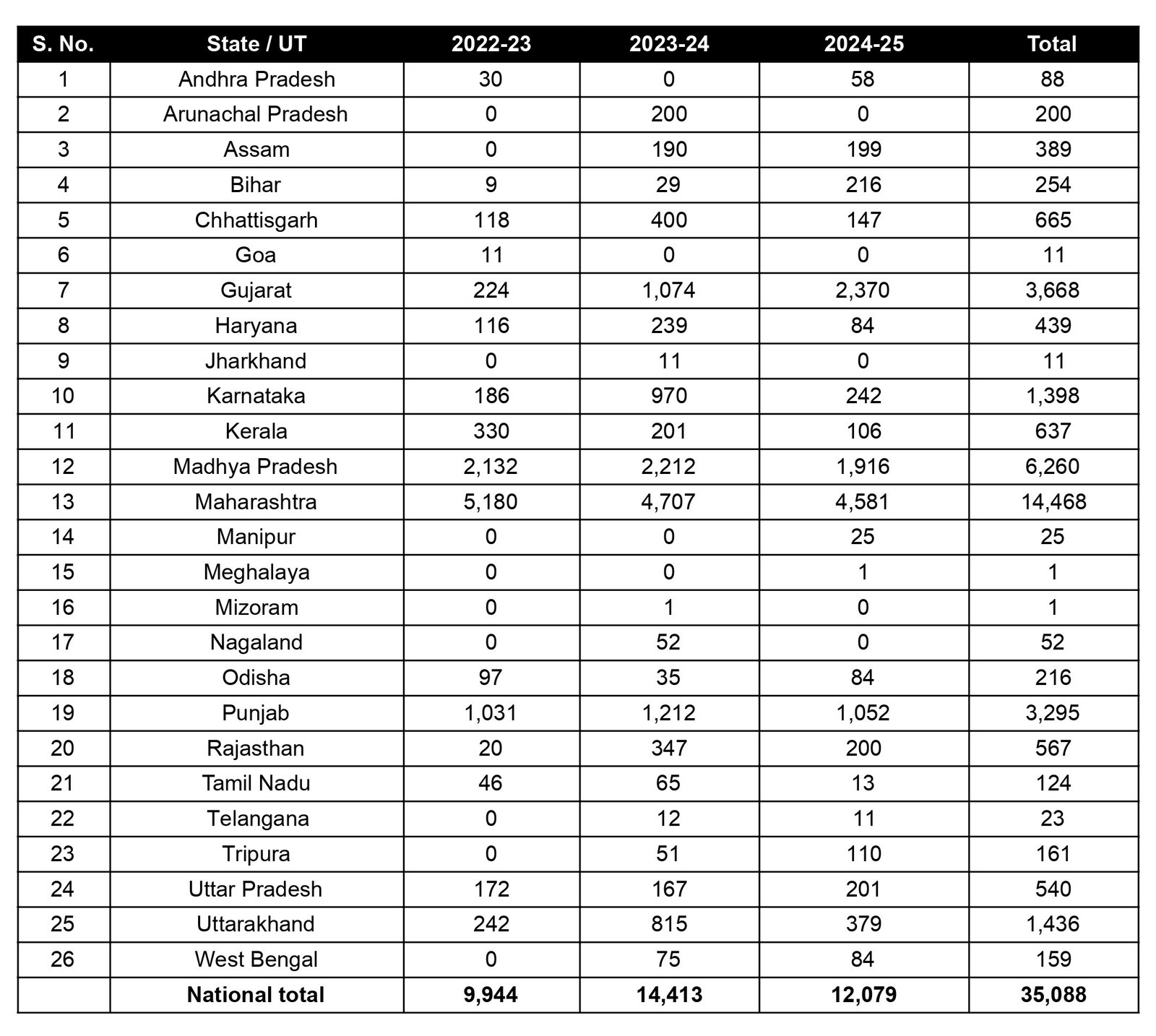 Table showing number of small biogas plants (1–25 m³/day) set up under the Biogas Programme of MNRE during 2022‑23 to 2024‑25