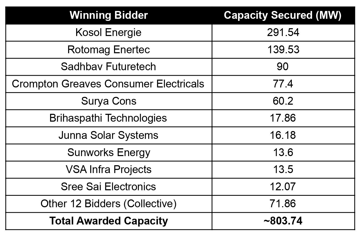 Table showing winning bidders and capacity secured in NREDCAP’s 1.2 GW rooftop solar auction under the PM Surya Ghar programme, in MW: Kosol Energie 291.54, Rotomag Enertec 139.53, Sadhbav Futuretech 90, Crompton Greaves Consumer Electricals 77.4, Surya Cons 60.2, Brihaspathi Technologies 17.86, Junna Solar Systems 16.18, Sunworks Energy 13.6, VSA Infra Projects 13.5, Sree Sai Electronics 12.07, other 12 bidders collectively 71.86, total awarded capacity ~803.74.