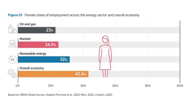 Bar chart comparing female share of employment across sectors, showing women account for 23% in oil and gas, 24.9% in nuclear, 32% in renewable energy, and 43.4% in the overall global economy