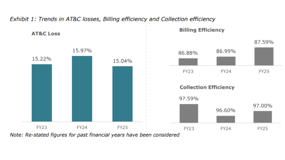 Chart showing national trends in power distribution performance, with AT&C losses declining from FY23 to FY25, billing efficiency rising to 87.59%, and collection efficiency improving to 97.00% in FY25.