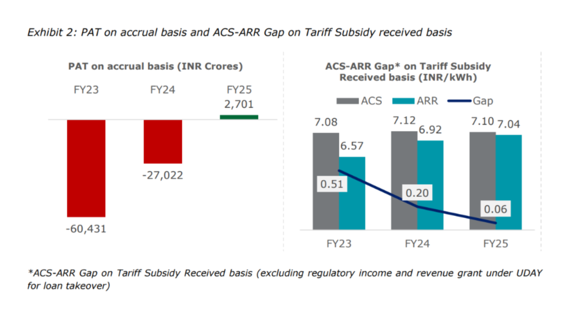 Chart showing power distribution utilities’ financial turnaround, with combined PAT shifting from losses in FY23 and FY24 to a surplus of Rs 2,701 crore in FY25, and the ACS–ARR gap narrowing to Rs 0.06 per kWh.